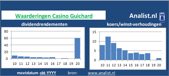 dividend/><BR><p>Het supermarktconcern keerde in de voorbije 5 jaar geen dividenden uit. Het gemiddelde dividendrendement van het bedrijf over de periode 2015-2020 lag op 2,3 procent. </p>Medio 2020 lag de koers/winst-verhouding van het aandeel 11. </p><p class=